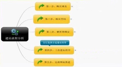如(rú)何網站(zhàn)制(zhì)作(zuò)